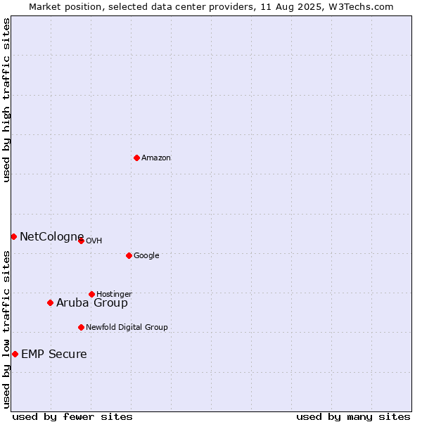 Market position of Aruba Group vs. EMP Secure vs. NetCologne