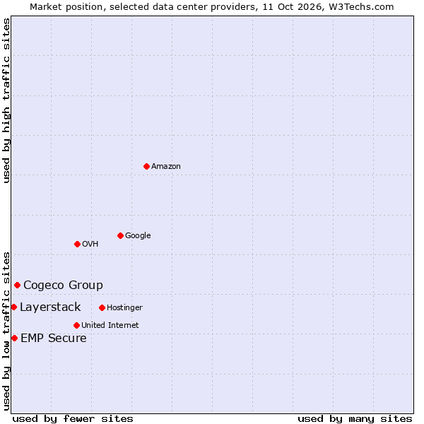 Market position of Cogeco Group vs. EMP Secure vs. Layerstack
