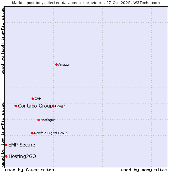 Market position of Contabo Group vs. Hosting2GO vs. EMP Secure