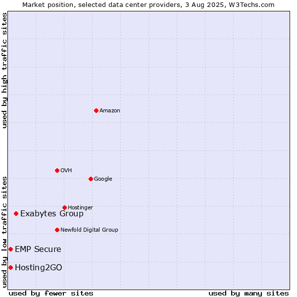 Market position of Exabytes Group vs. Hosting2GO vs. EMP Secure