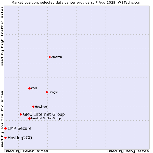 Market position of GMO Internet Group vs. Hosting2GO vs. EMP Secure