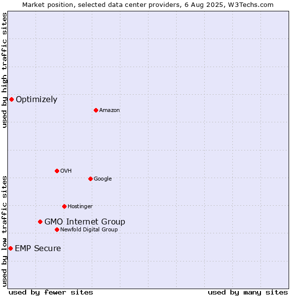Market position of GMO Internet Group vs. Optimizely vs. EMP Secure