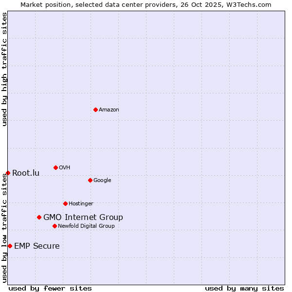 Market position of GMO Internet Group vs. EMP Secure vs. Root.lu