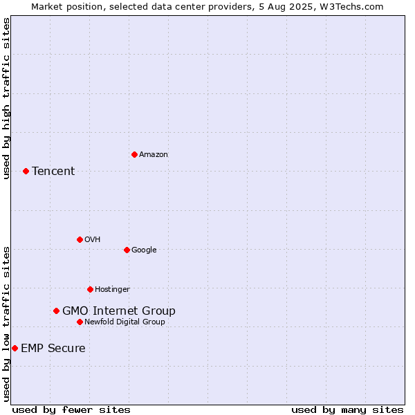 Market position of GMO Internet Group vs. Tencent vs. EMP Secure