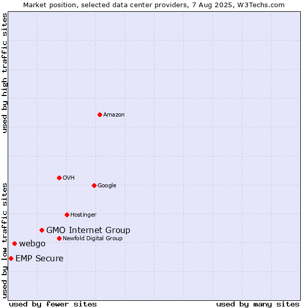 Market position of GMO Internet Group vs. webgo vs. EMP Secure