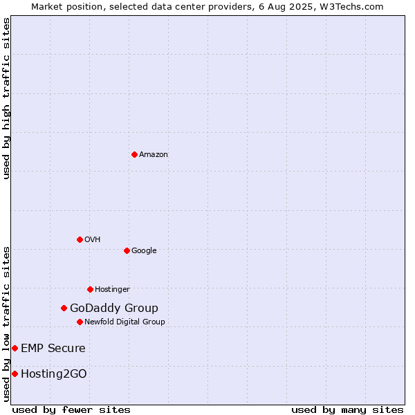 Market position of GoDaddy Group vs. Hosting2GO vs. EMP Secure