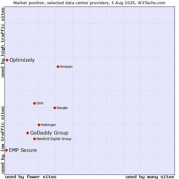 Market position of GoDaddy Group vs. Optimizely vs. EMP Secure
