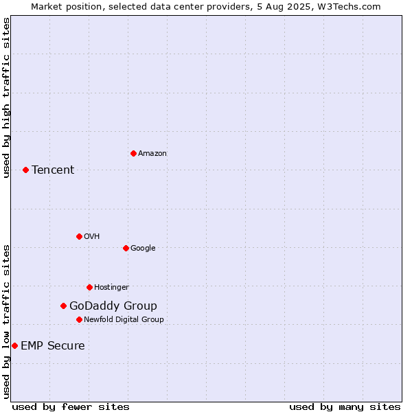 Market position of GoDaddy Group vs. Tencent vs. EMP Secure