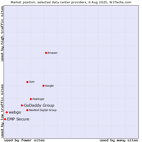 Market position of GoDaddy Group vs. webgo vs. EMP Secure