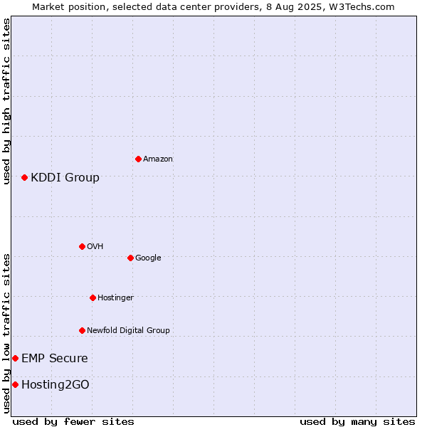 Market position of KDDI Group vs. Hosting2GO vs. EMP Secure