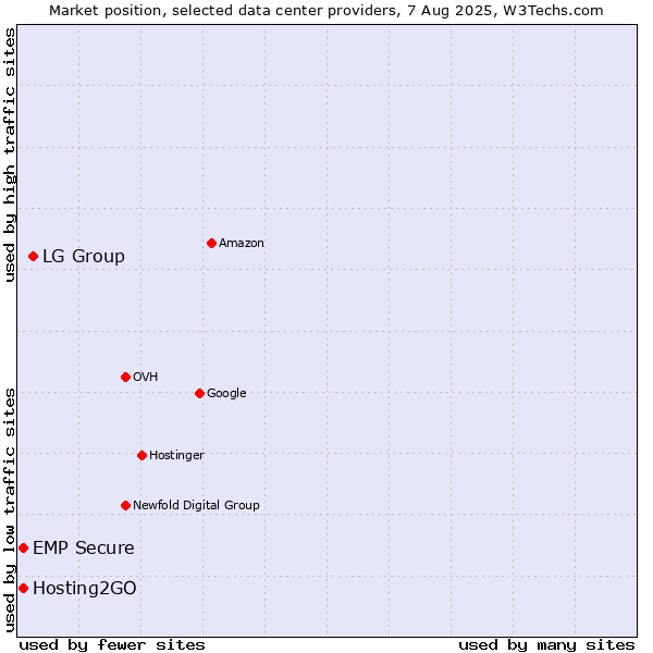 Market position of LG Group vs. Hosting2GO vs. EMP Secure