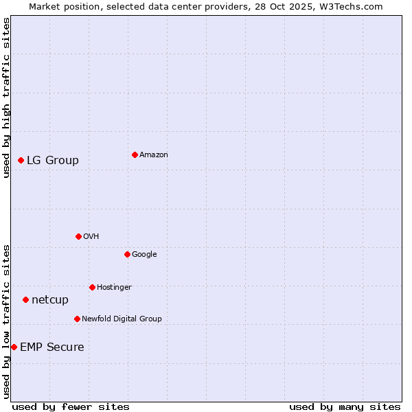 Market position of netcup vs. LG Group vs. EMP Secure