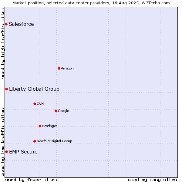 Market position of Liberty Global Group vs. EMP Secure vs. Salesforce
