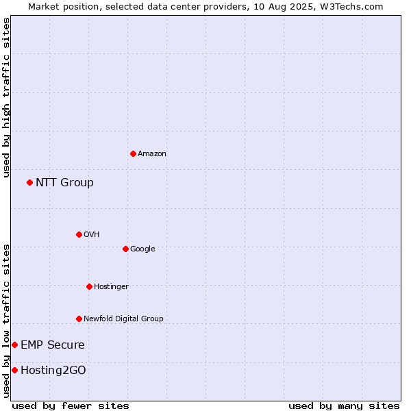 Market position of NTT Group vs. Hosting2GO vs. EMP Secure