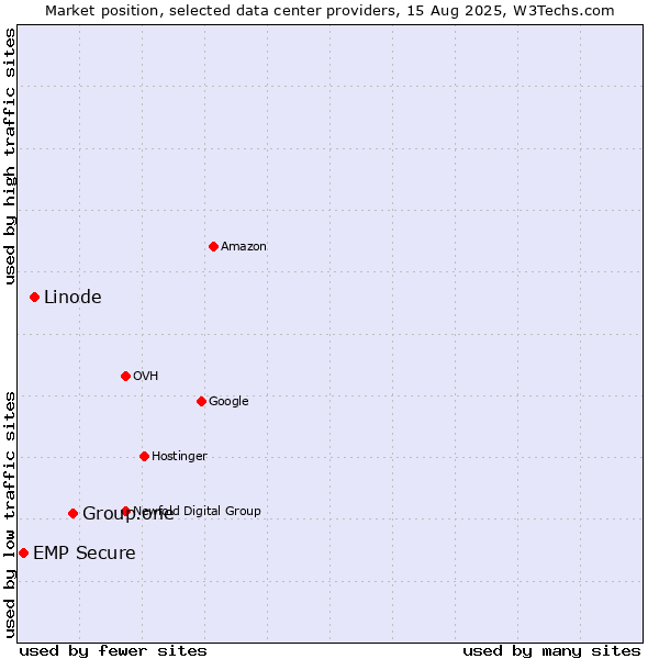 Market position of Group.one vs. Linode vs. EMP Secure