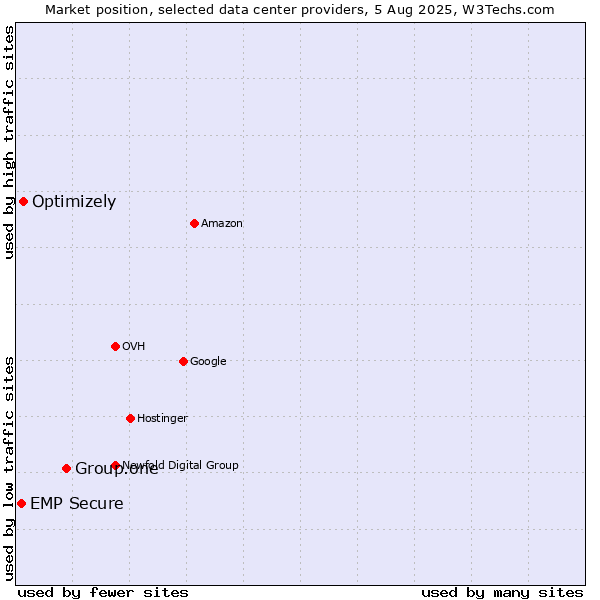 Market position of Group.one vs. Optimizely vs. EMP Secure
