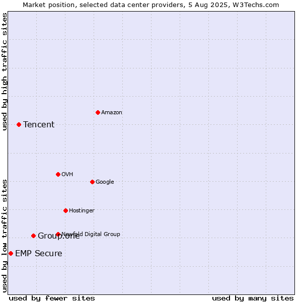 Market position of Group.one vs. Tencent vs. EMP Secure
