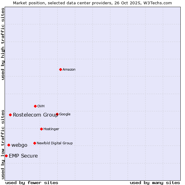 Market position of Rostelecom Group vs. webgo vs. EMP Secure