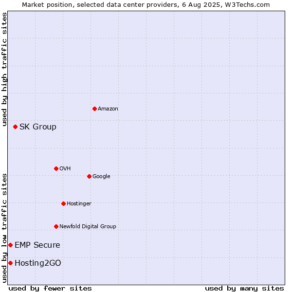 Market position of SK Group vs. Hosting2GO vs. EMP Secure