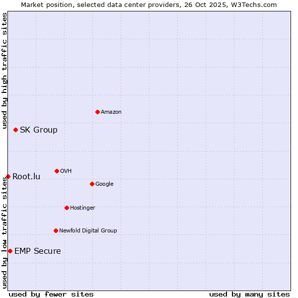 Market position of SK Group vs. EMP Secure vs. Root.lu