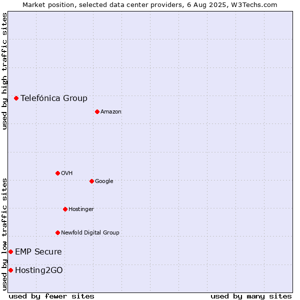 Market position of Telefónica Group vs. Hosting2GO vs. EMP Secure