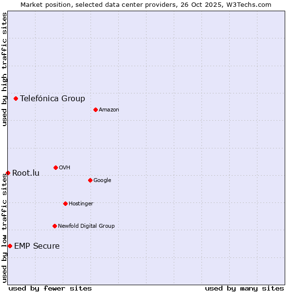 Market position of Telefónica Group vs. EMP Secure vs. Root.lu