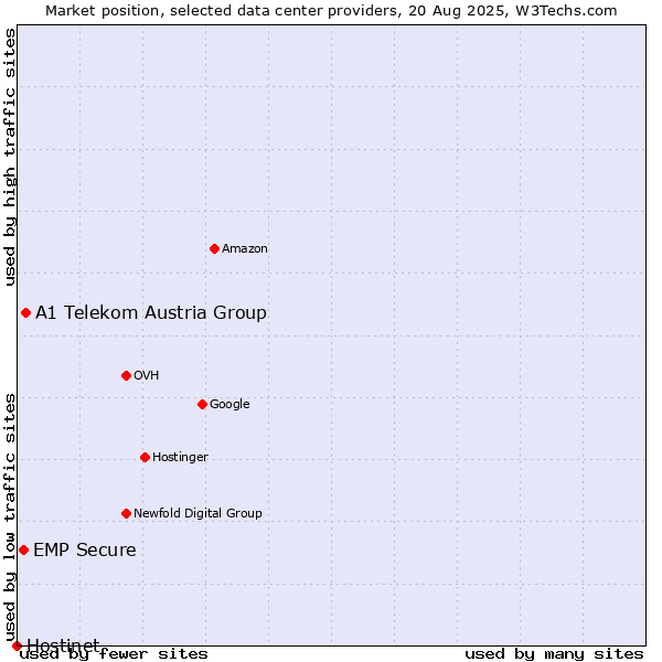 Market position of A1 Telekom Austria Group vs. EMP Secure vs. Hostinet
