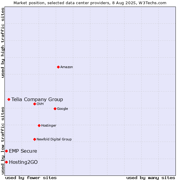 Market position of Telia Company Group vs. Hosting2GO vs. EMP Secure