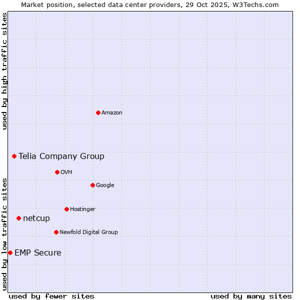 Market position of netcup vs. Telia Company Group vs. EMP Secure