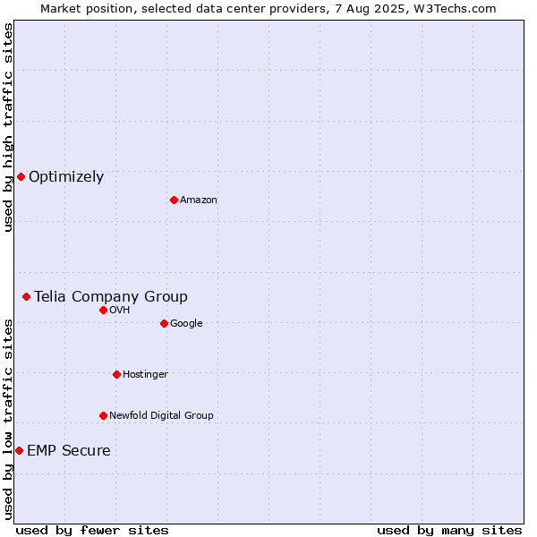 Market position of Telia Company Group vs. Optimizely vs. EMP Secure