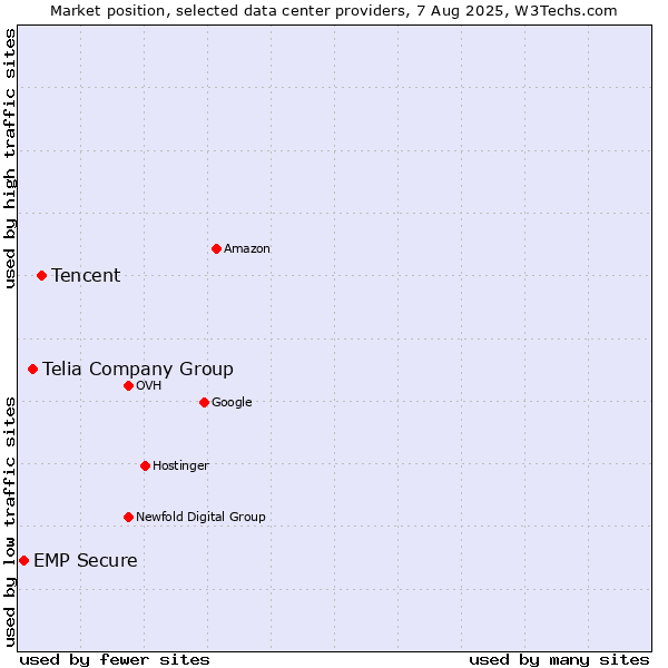 Market position of Tencent vs. Telia Company Group vs. EMP Secure