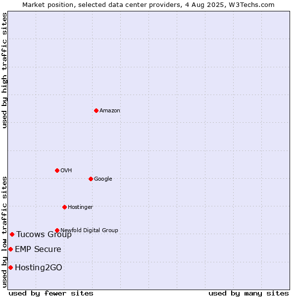 Market position of Tucows Group vs. Hosting2GO vs. EMP Secure