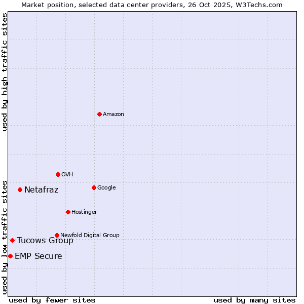 Market position of Netafraz vs. Tucows Group vs. EMP Secure