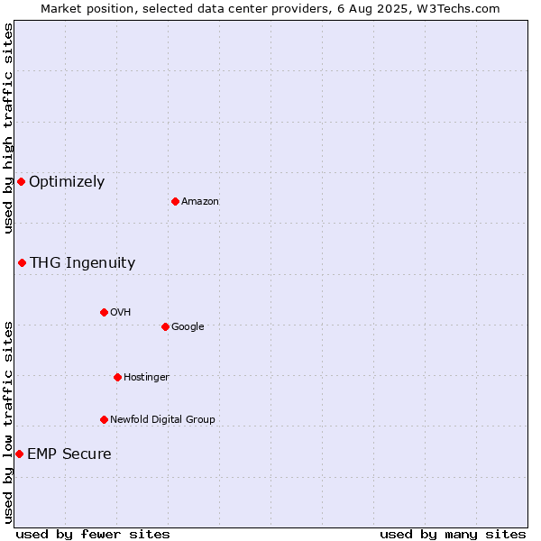 Market position of THG Ingenuity vs. Optimizely vs. EMP Secure