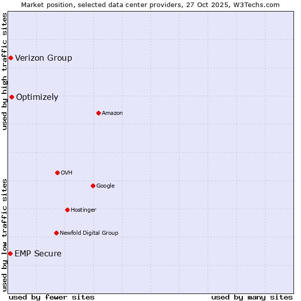 Market position of Optimizely vs. Verizon Group vs. EMP Secure