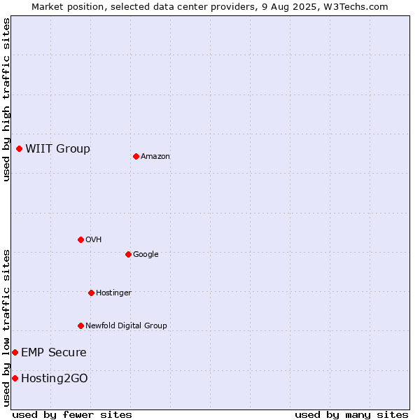 Market position of WIIT Group vs. Hosting2GO vs. EMP Secure