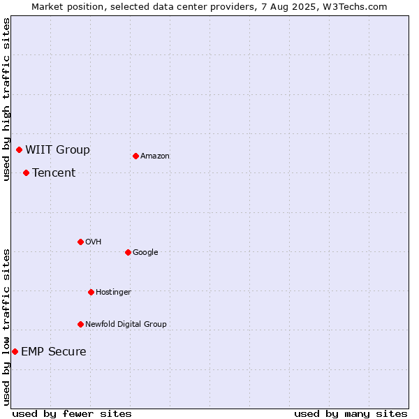 Market position of Tencent vs. WIIT Group vs. EMP Secure