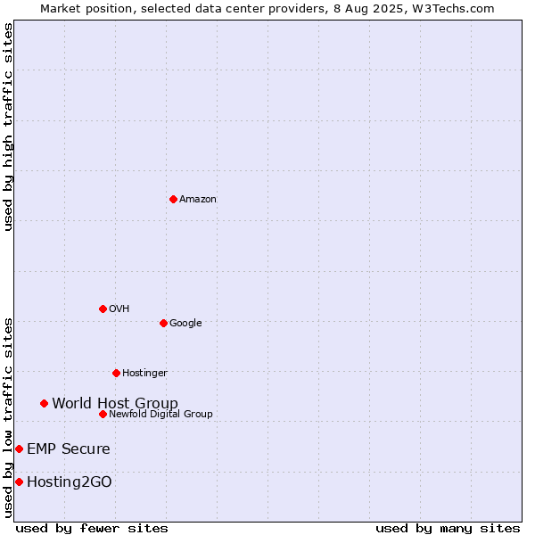 Market position of World Host Group vs. Hosting2GO vs. EMP Secure