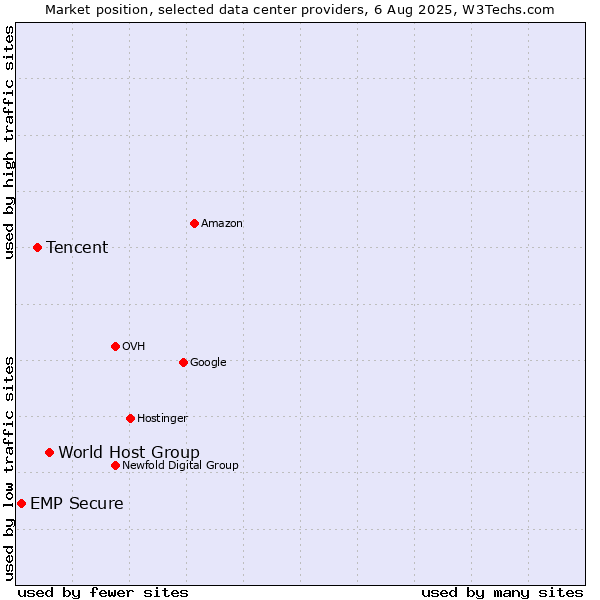 Market position of World Host Group vs. Tencent vs. EMP Secure