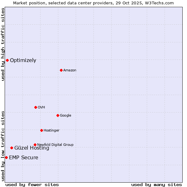 Market position of Güzel Hosting vs. Optimizely vs. EMP Secure