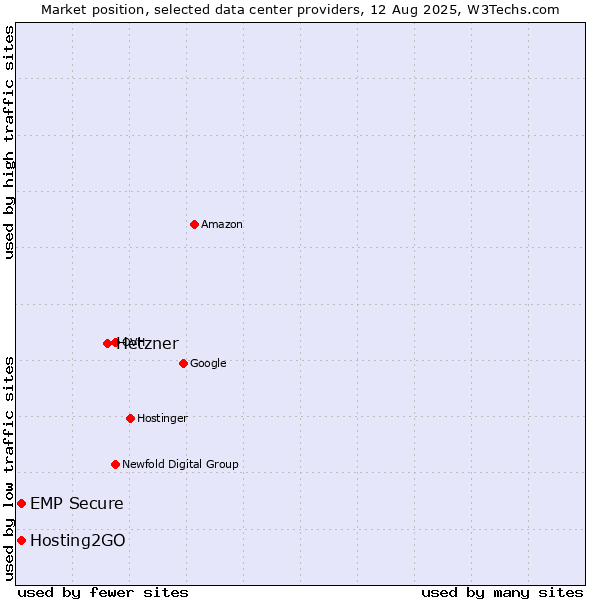 Market position of Hetzner vs. Hosting2GO vs. EMP Secure