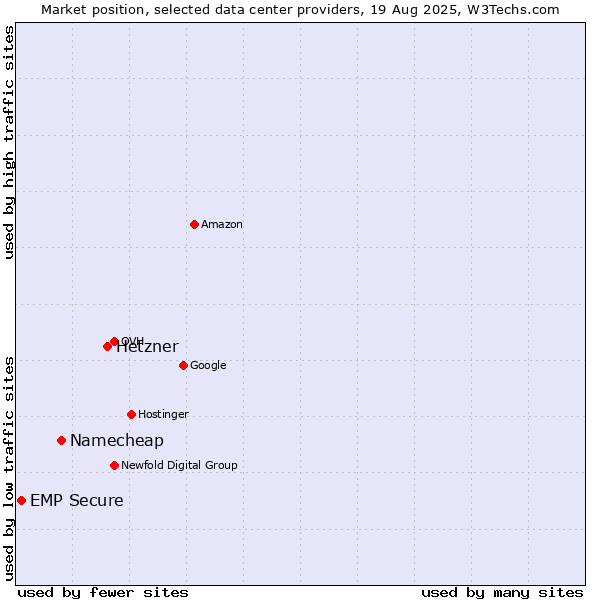Market position of Hetzner vs. Namecheap vs. EMP Secure