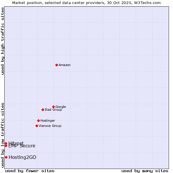 Market position of Hosting2GO vs. EMP Secure vs. Hitrost