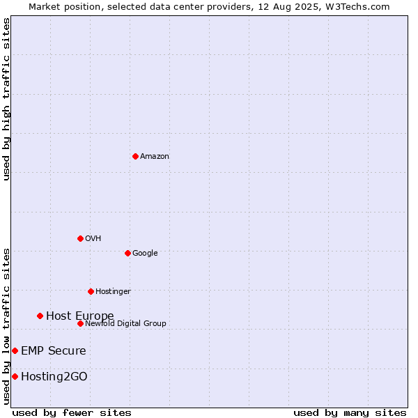 Market position of Host Europe vs. Hosting2GO vs. EMP Secure
