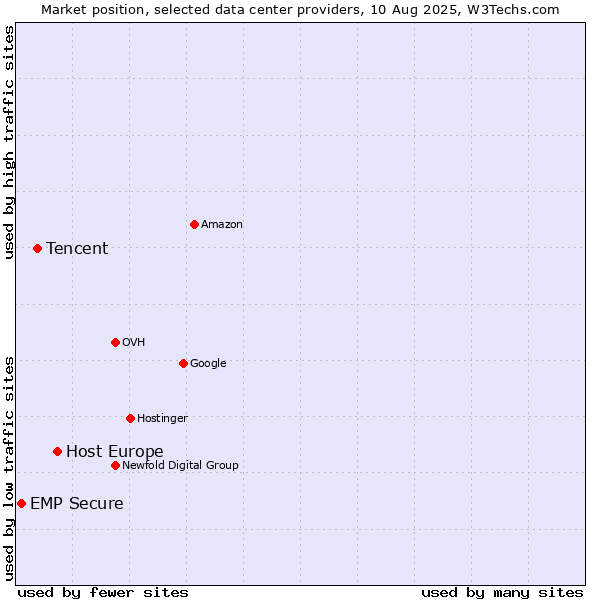 Market position of Host Europe vs. Tencent vs. EMP Secure