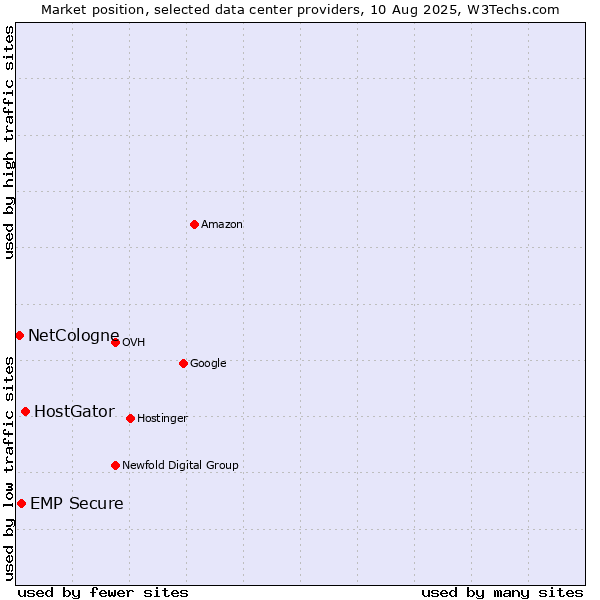 Market position of HostGator vs. EMP Secure vs. NetCologne