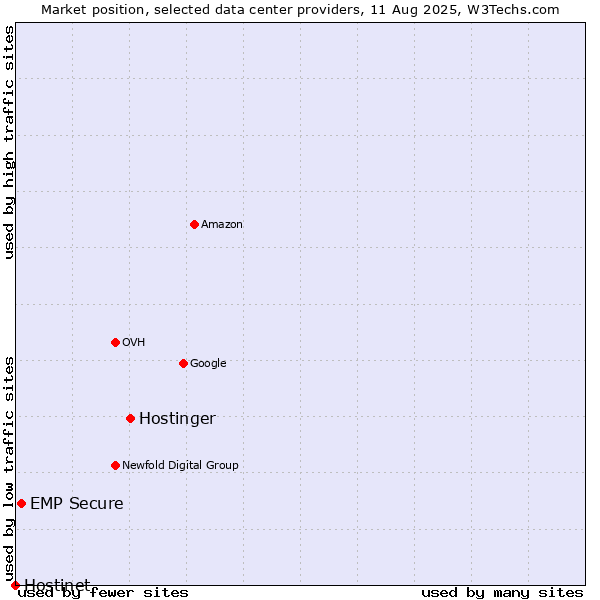 Market position of Hostinger vs. EMP Secure vs. Hostinet