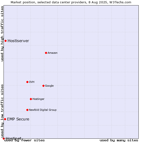 Market position of Hostiserver vs. EMP Secure vs. Hostinet
