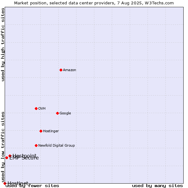 Market position of Hostpoint vs. EMP Secure vs. Hostinet
