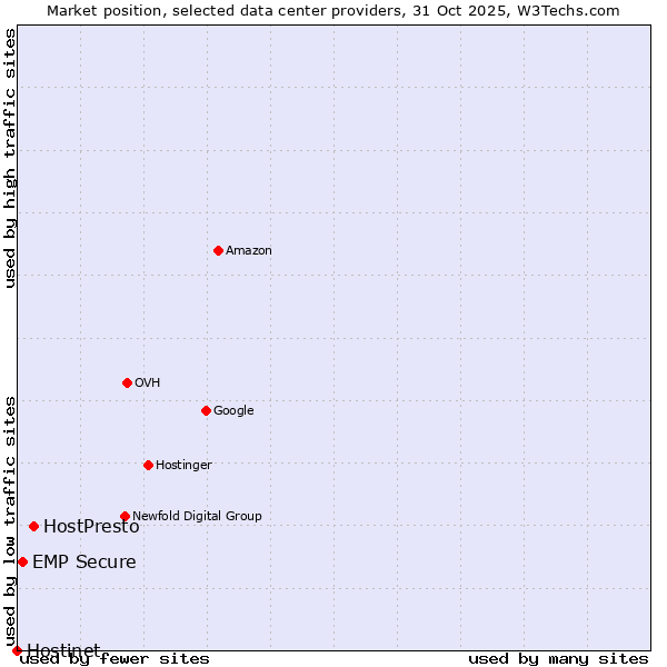 Market position of HostPresto vs. EMP Secure vs. Hostinet